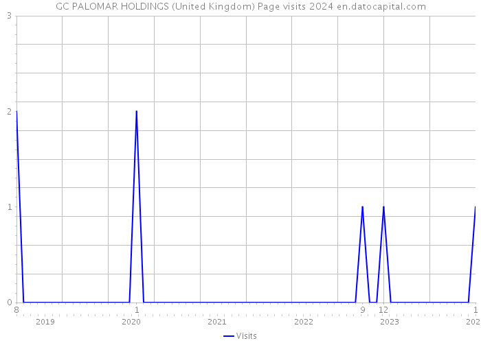 GC PALOMAR HOLDINGS (United Kingdom) Page visits 2024 