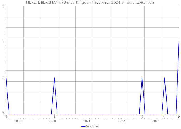 MERETE BERGMANN (United Kingdom) Searches 2024 