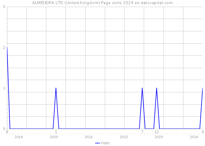 ALMENDRA LTD (United Kingdom) Page visits 2024 