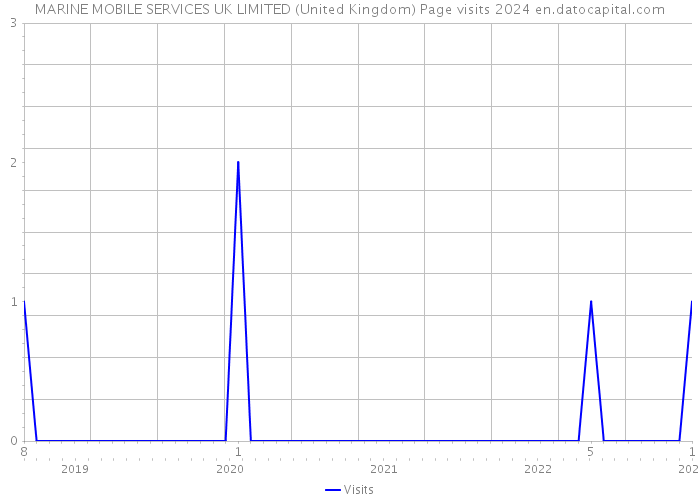 MARINE MOBILE SERVICES UK LIMITED (United Kingdom) Page visits 2024 