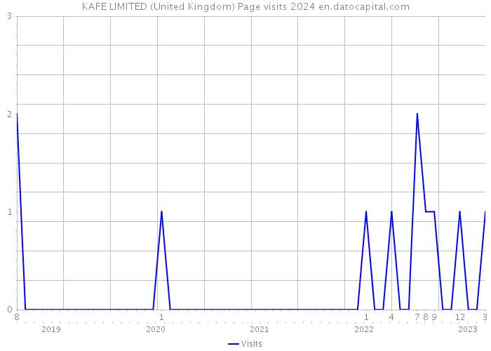 KAFE LIMITED (United Kingdom) Page visits 2024 