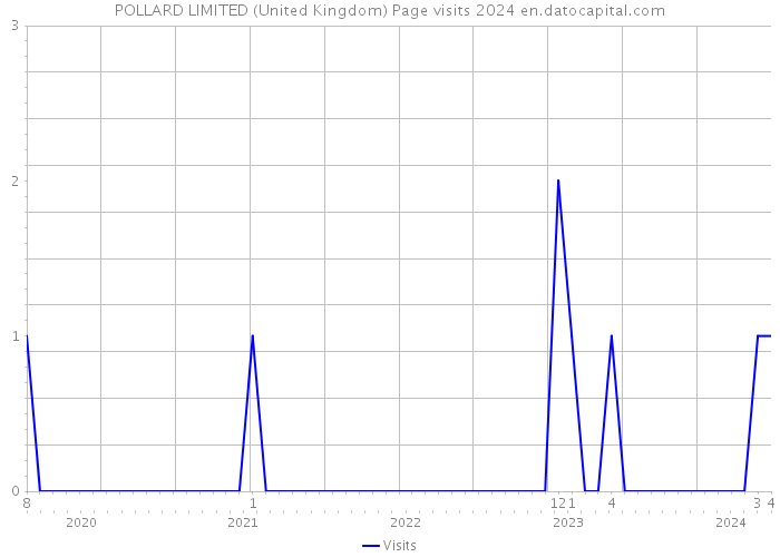 POLLARD LIMITED (United Kingdom) Page visits 2024 