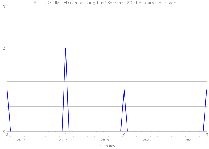 LATITUDE LIMITED (United Kingdom) Searches 2024 