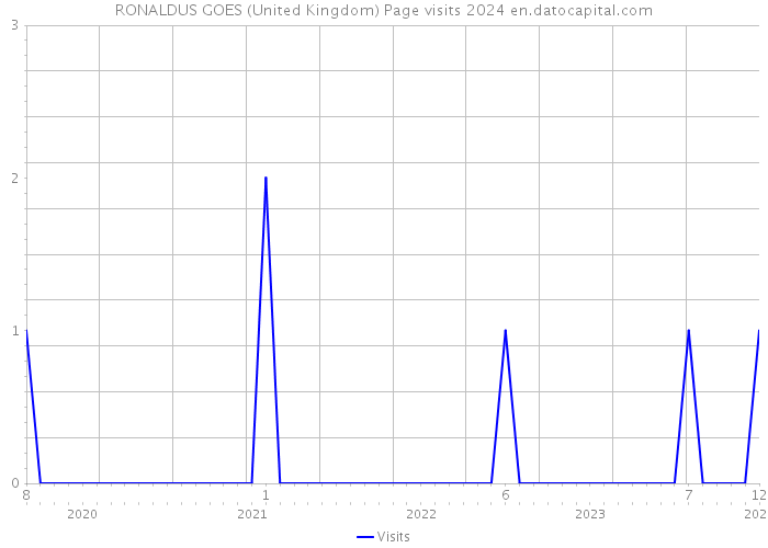 RONALDUS GOES (United Kingdom) Page visits 2024 