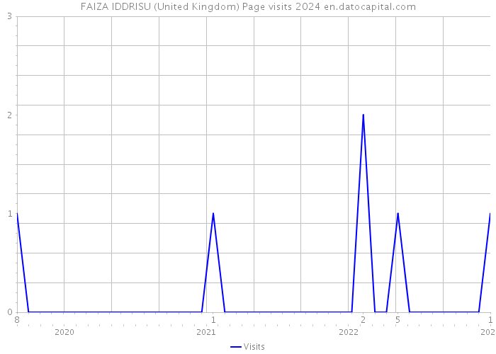 FAIZA IDDRISU (United Kingdom) Page visits 2024 