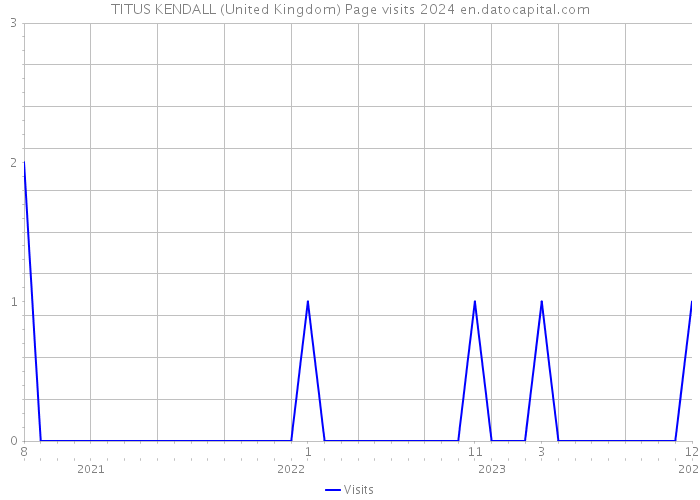 TITUS KENDALL (United Kingdom) Page visits 2024 