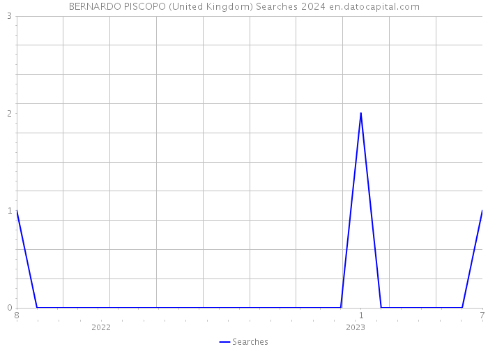 BERNARDO PISCOPO (United Kingdom) Searches 2024 