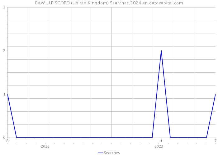 PAWLU PISCOPO (United Kingdom) Searches 2024 