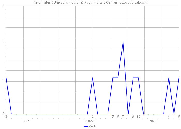 Ana Teles (United Kingdom) Page visits 2024 