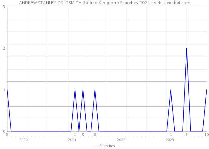 ANDREW STANLEY GOLDSMITH (United Kingdom) Searches 2024 