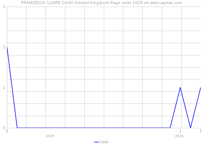 FRANCESCA CLAIRE CANO (United Kingdom) Page visits 2024 