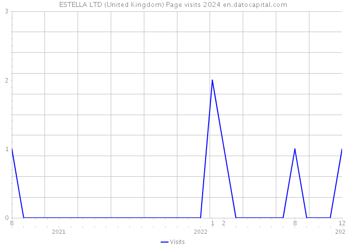 ESTELLA LTD (United Kingdom) Page visits 2024 
