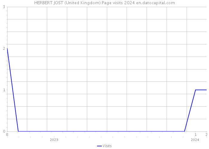 HERBERT JOST (United Kingdom) Page visits 2024 
