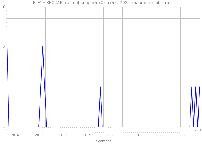 ELENA BECCARI (United Kingdom) Searches 2024 