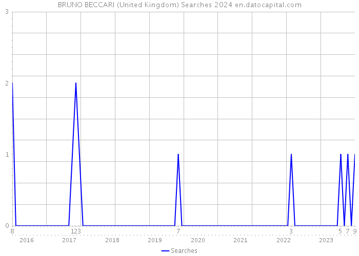 BRUNO BECCARI (United Kingdom) Searches 2024 