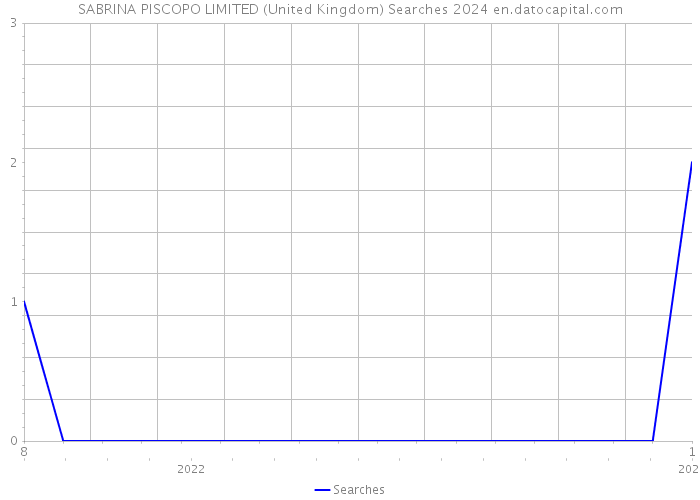 SABRINA PISCOPO LIMITED (United Kingdom) Searches 2024 