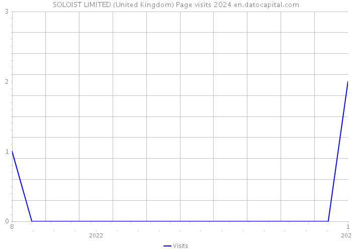 SOLOIST LIMITED (United Kingdom) Page visits 2024 