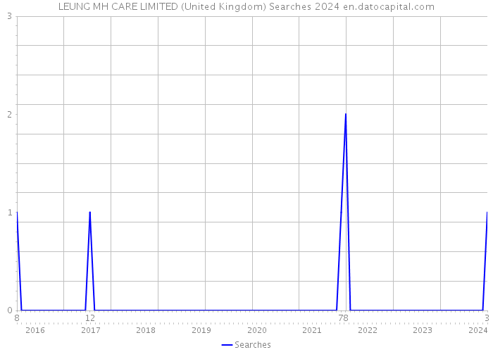 LEUNG MH CARE LIMITED (United Kingdom) Searches 2024 