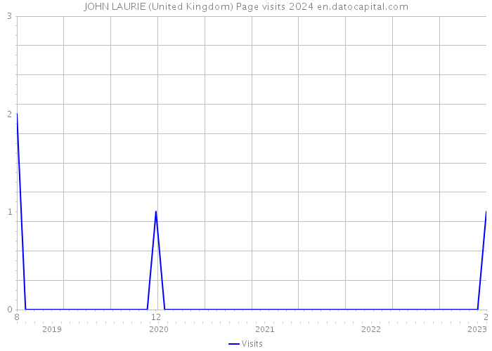JOHN LAURIE (United Kingdom) Page visits 2024 
