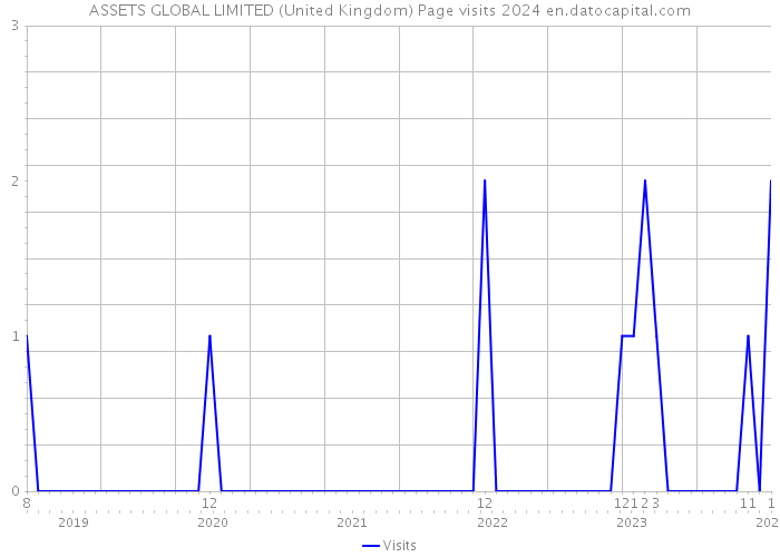 ASSETS GLOBAL LIMITED (United Kingdom) Page visits 2024 