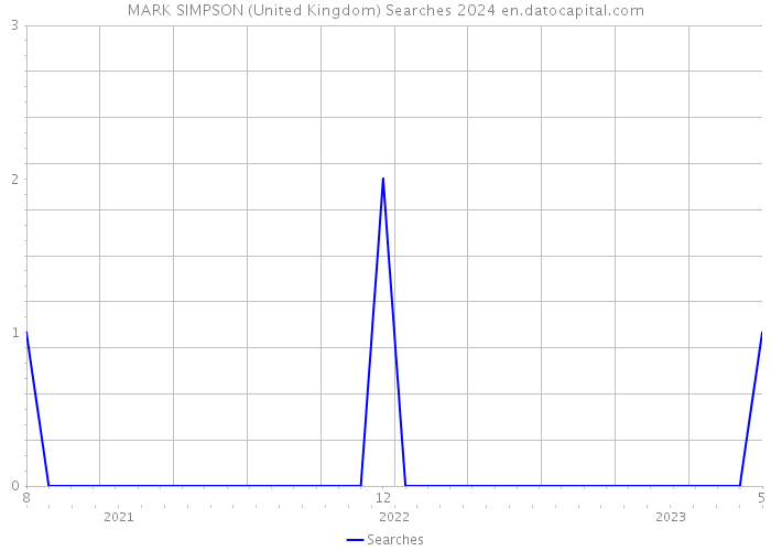 MARK SIMPSON (United Kingdom) Searches 2024 