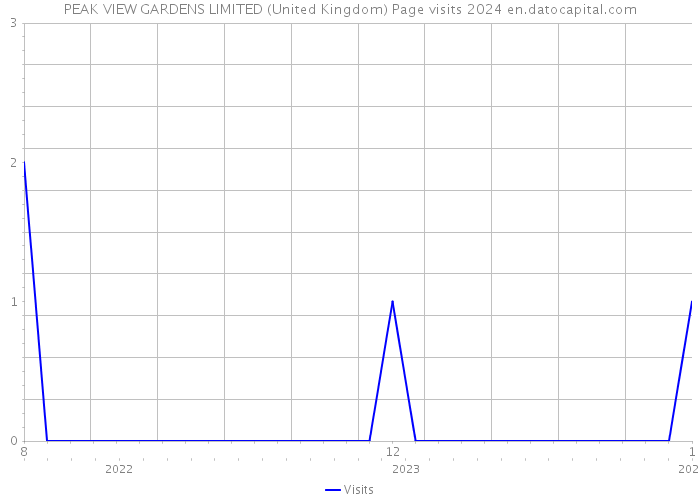 PEAK VIEW GARDENS LIMITED (United Kingdom) Page visits 2024 