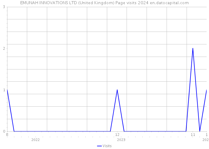 EMUNAH INNOVATIONS LTD (United Kingdom) Page visits 2024 