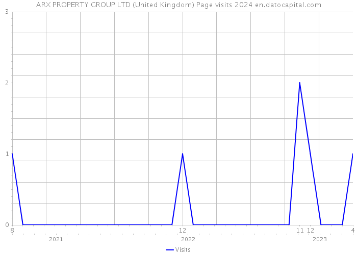 ARX PROPERTY GROUP LTD (United Kingdom) Page visits 2024 