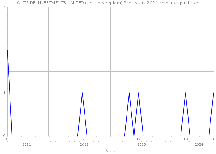 OUTSIDE INVESTMENTS LIMITED (United Kingdom) Page visits 2024 