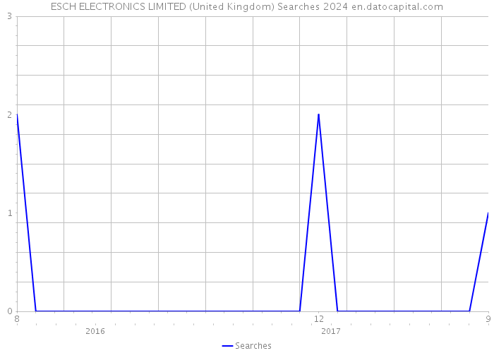 ESCH ELECTRONICS LIMITED (United Kingdom) Searches 2024 