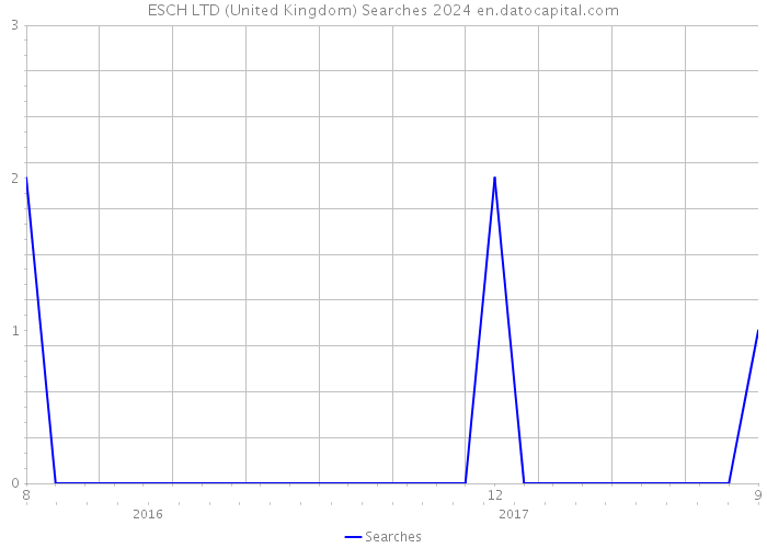 ESCH LTD (United Kingdom) Searches 2024 