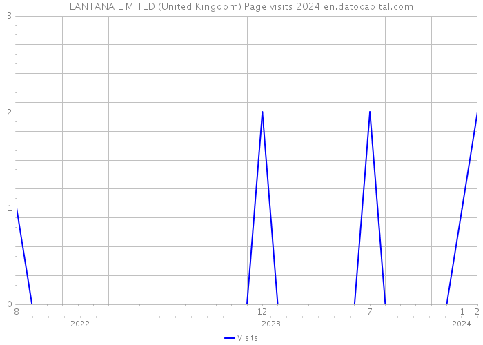 LANTANA LIMITED (United Kingdom) Page visits 2024 