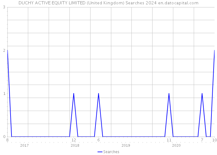 DUCHY ACTIVE EQUITY LIMITED (United Kingdom) Searches 2024 