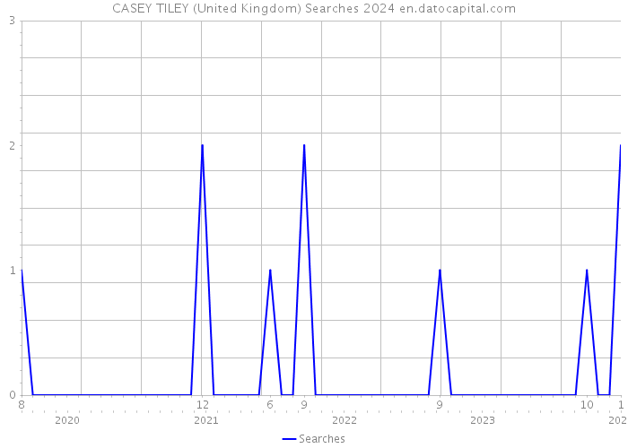 CASEY TILEY (United Kingdom) Searches 2024 