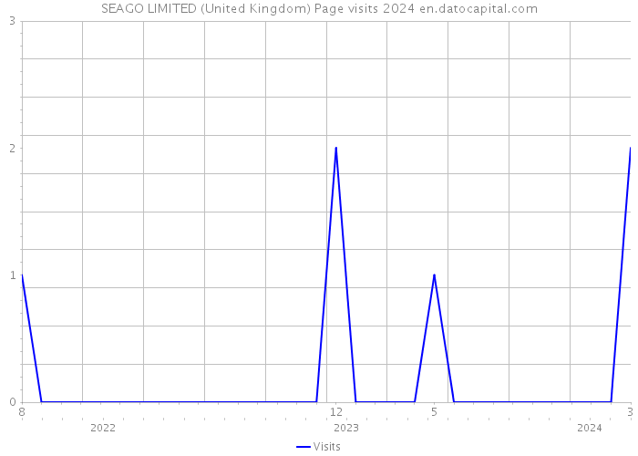SEAGO LIMITED (United Kingdom) Page visits 2024 