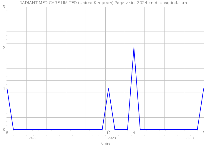 RADIANT MEDICARE LIMITED (United Kingdom) Page visits 2024 