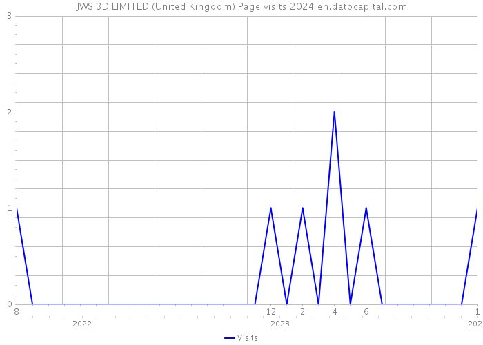 JWS 3D LIMITED (United Kingdom) Page visits 2024 