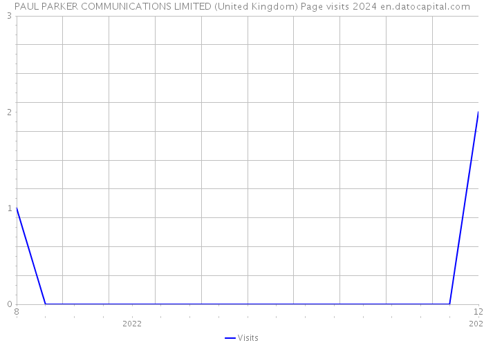 PAUL PARKER COMMUNICATIONS LIMITED (United Kingdom) Page visits 2024 