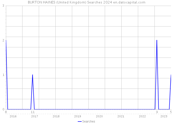 BURTON HAINES (United Kingdom) Searches 2024 