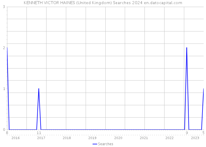 KENNETH VICTOR HAINES (United Kingdom) Searches 2024 