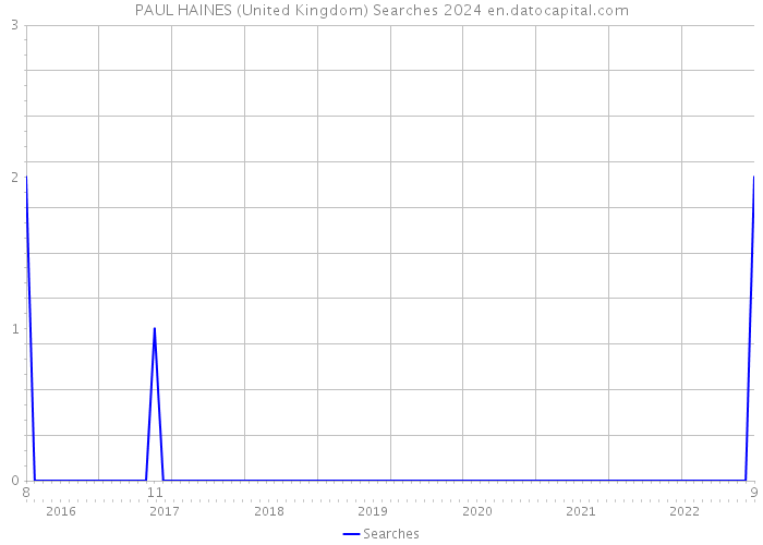 PAUL HAINES (United Kingdom) Searches 2024 