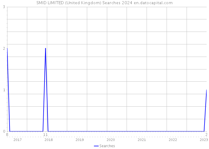 SMID LIMITED (United Kingdom) Searches 2024 