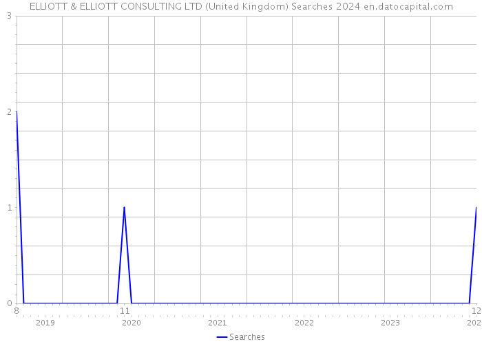 ELLIOTT & ELLIOTT CONSULTING LTD (United Kingdom) Searches 2024 