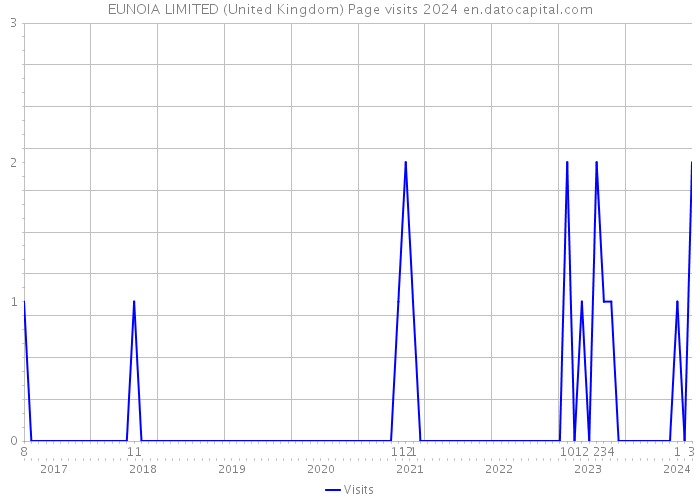 EUNOIA LIMITED (United Kingdom) Page visits 2024 