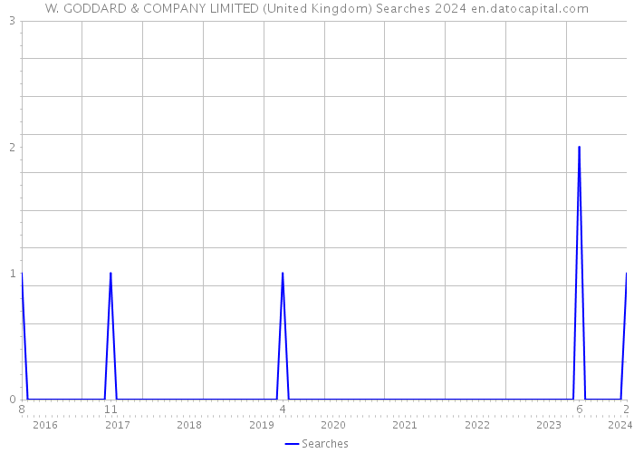W. GODDARD & COMPANY LIMITED (United Kingdom) Searches 2024 