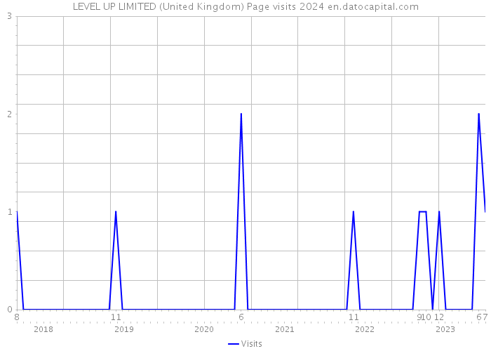 LEVEL UP LIMITED (United Kingdom) Page visits 2024 