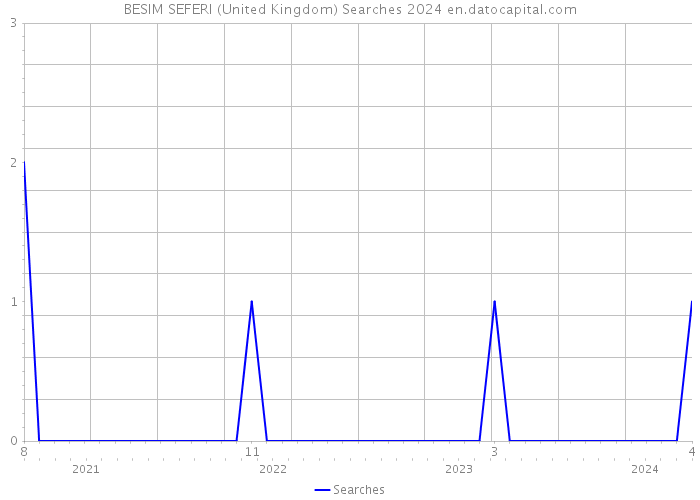 BESIM SEFERI (United Kingdom) Searches 2024 