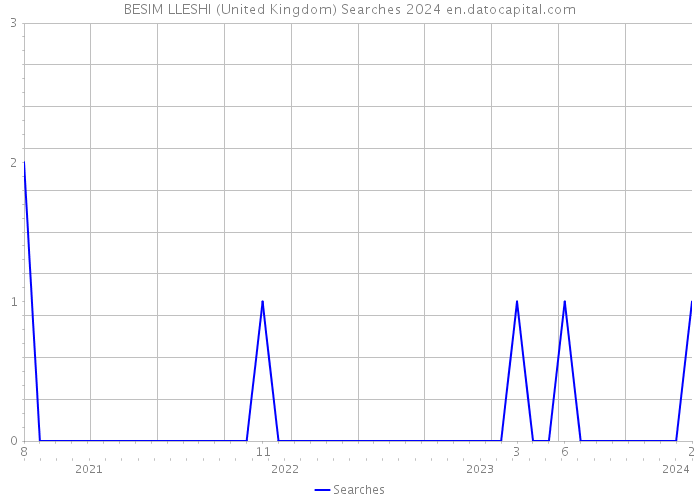 BESIM LLESHI (United Kingdom) Searches 2024 