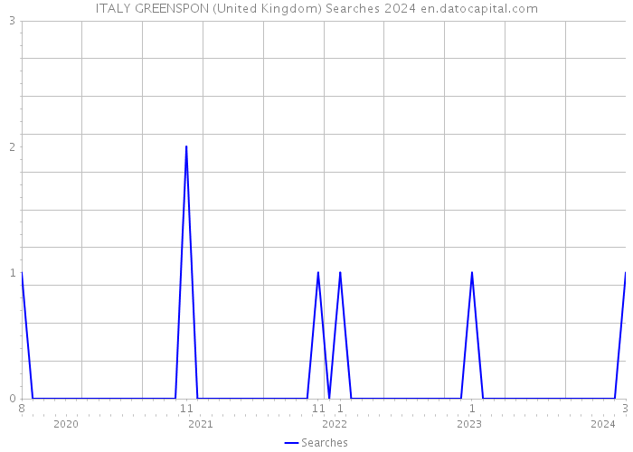 ITALY GREENSPON (United Kingdom) Searches 2024 