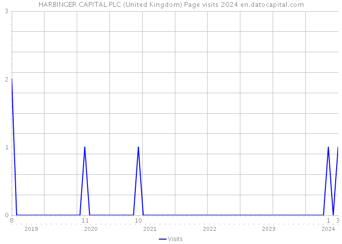 HARBINGER CAPITAL PLC (United Kingdom) Page visits 2024 
